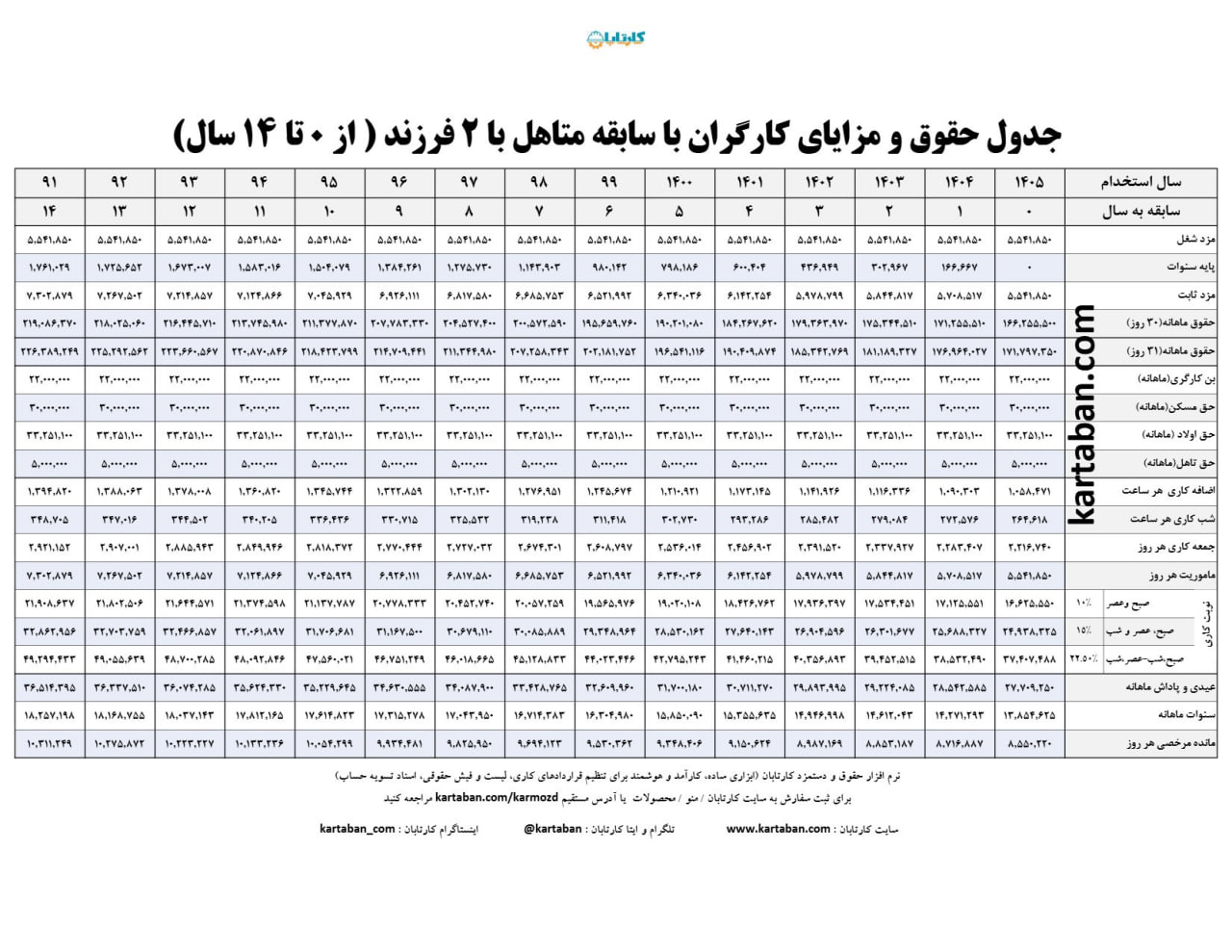 حقوق و مزایای ۱۴۰۵