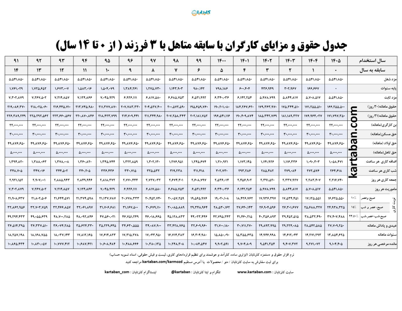 حقوق و مزایای ۱۴۰۵