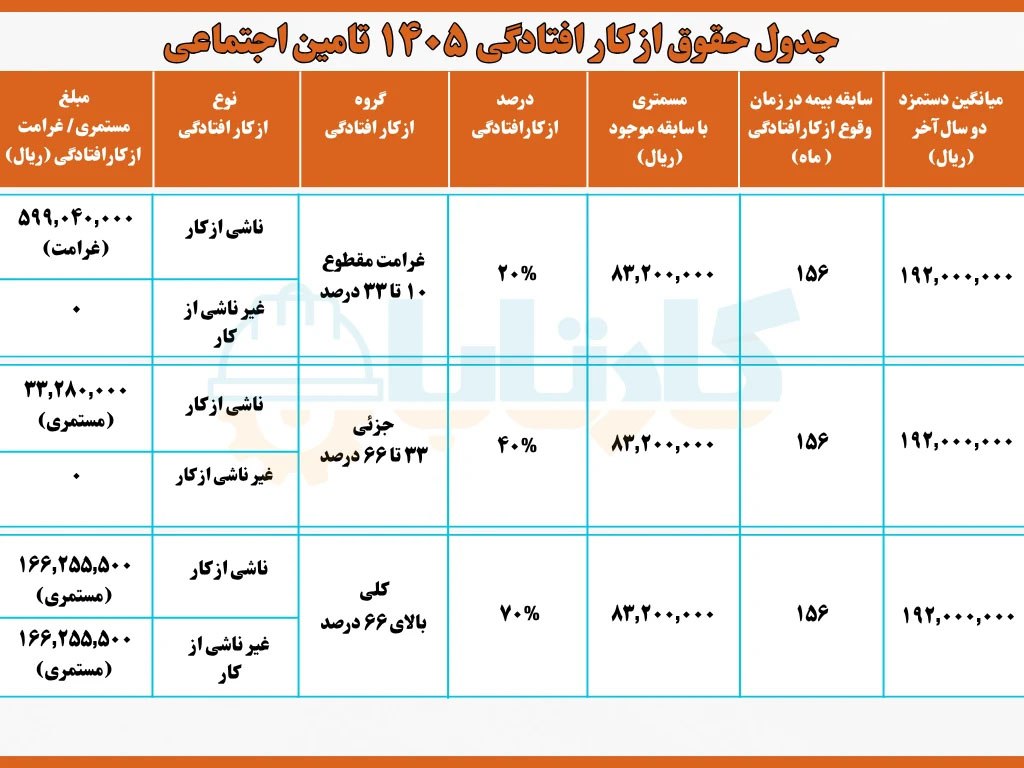 حقوق ماهانه ازکارافتادگان